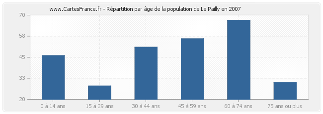 Répartition par âge de la population de Le Pailly en 2007